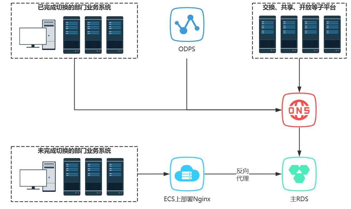 自建数据库平滑迁移RDS+异云容灾